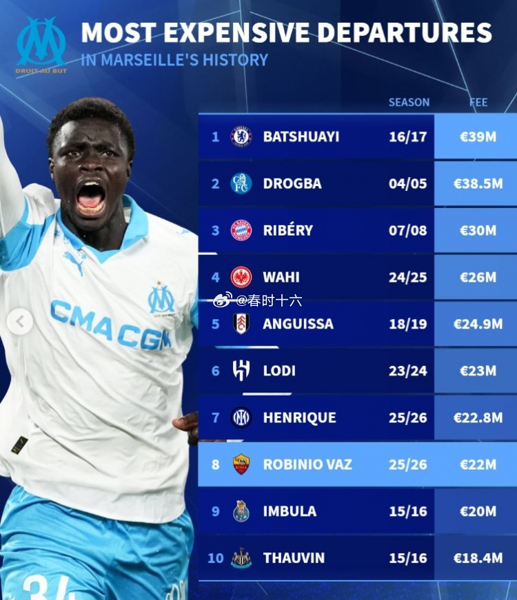 马赛队史最贵转出榜：巴舒亚伊、德罗巴、里贝里前三，瓦斯第8 1月15日讯 罗马已