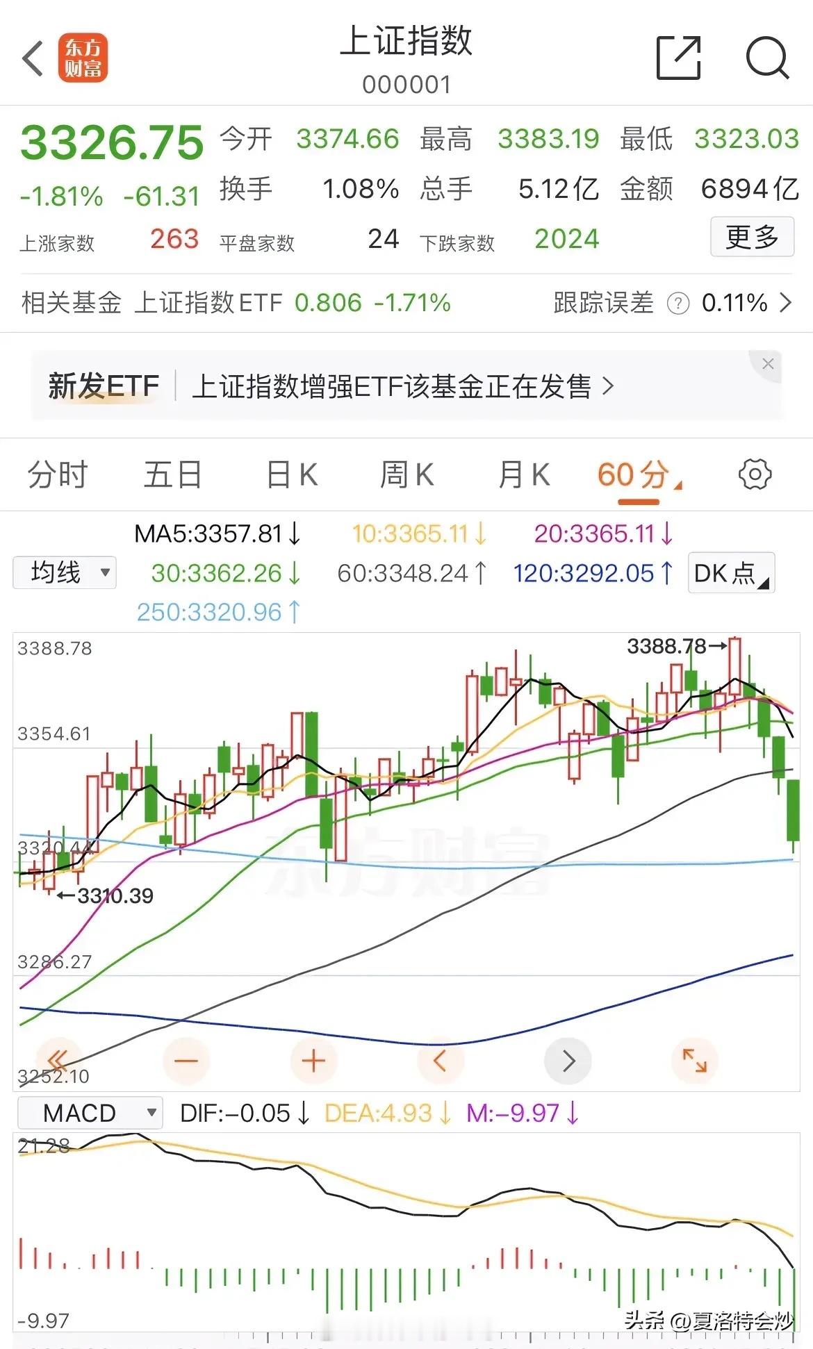 我反复四次提示上证指数 60 分钟级别的顶背离风险，就像“狼来了”的故事，可市场