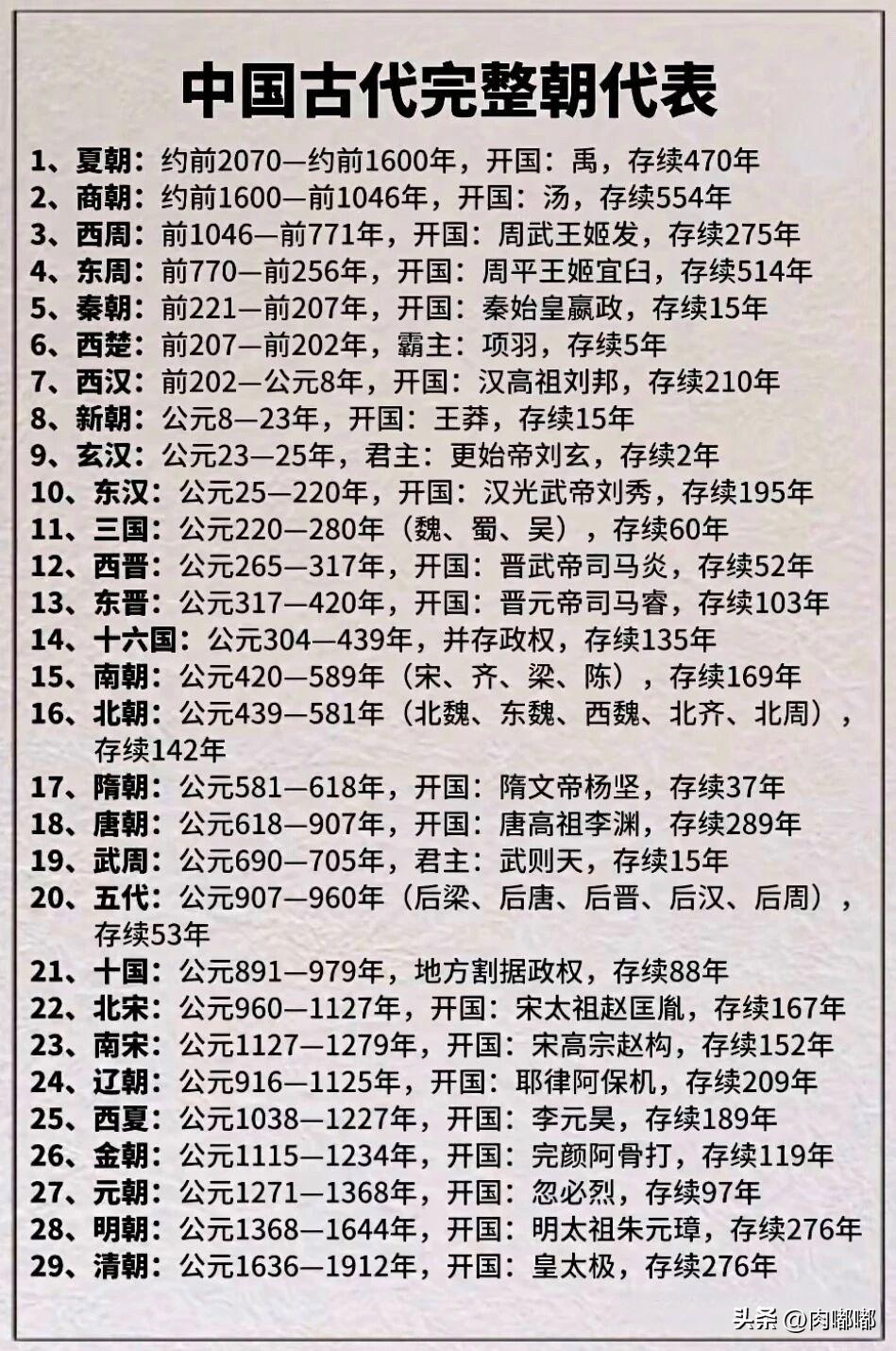 中国古代完整朝代表。[祈祷]历史厚重，文化传承。古代王朝更替 朝代排名 历史朝代