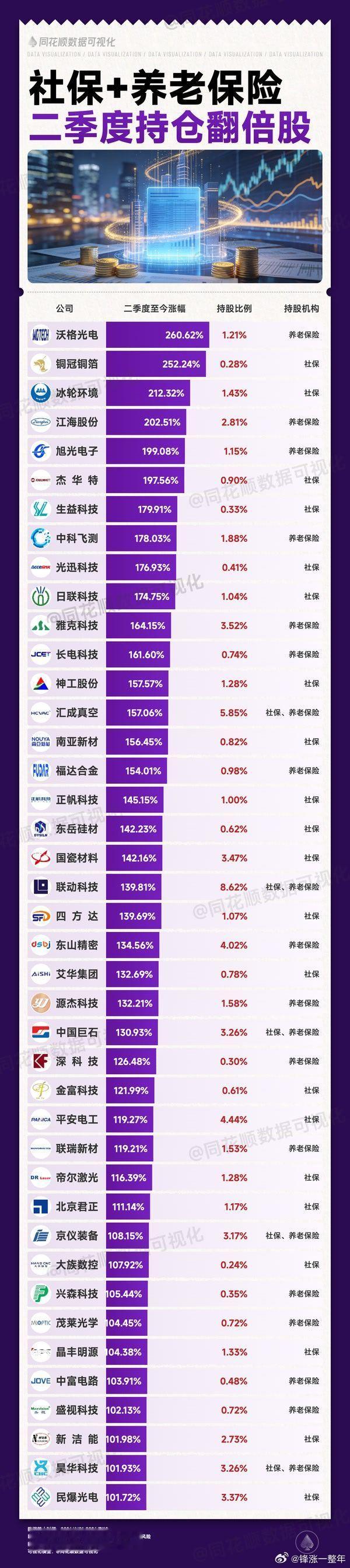 A股 社保＋养老保险二季度持仓翻倍股 