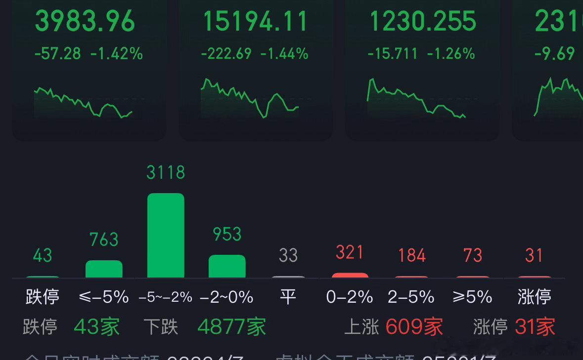 这下明白了吧？为啥微博强调个股数量不超过3个，这就是先前说的概率胜负。一直在这里