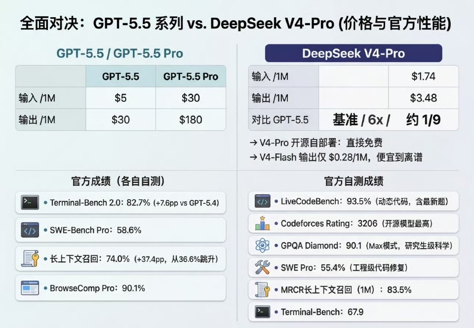 科技佳ZHJ 国产这边DeepSeek V4预览版刚宣布上线，不仅搞了个百万上下