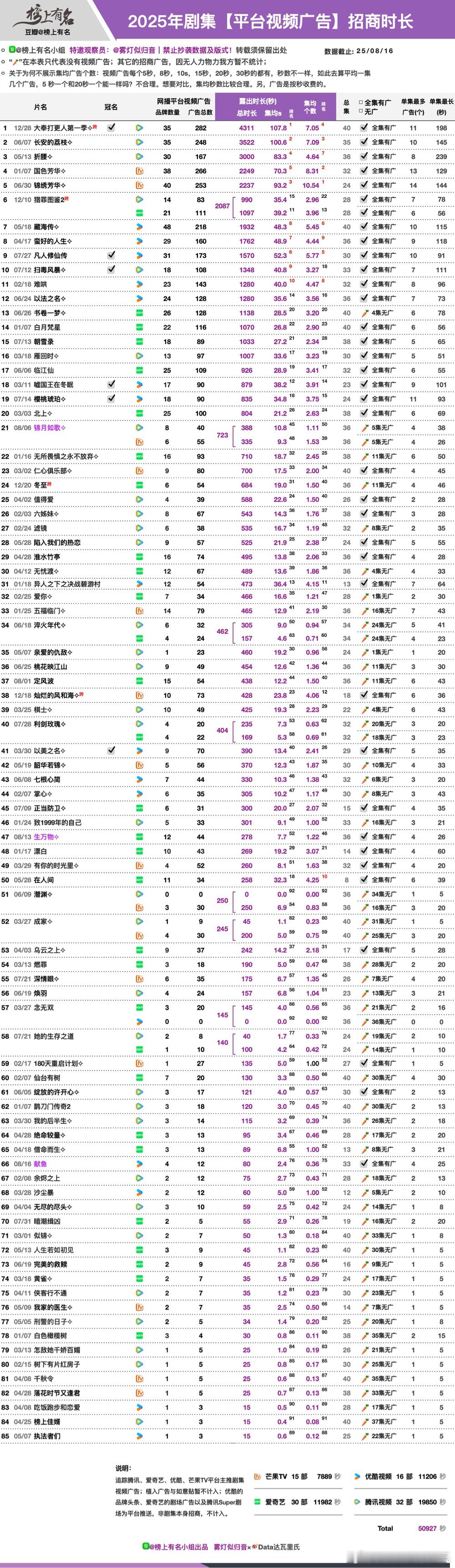 2025年剧集【平台视频广告】招商时长🌴榜上有名：1 🐧 大奉打更人第一季✧