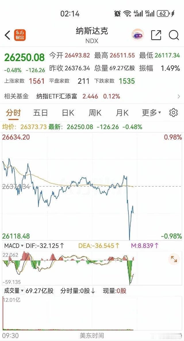 深夜美股突发跳水，就在刚才，美联储宣布将基准利率维持在3.50%～3.75%不变