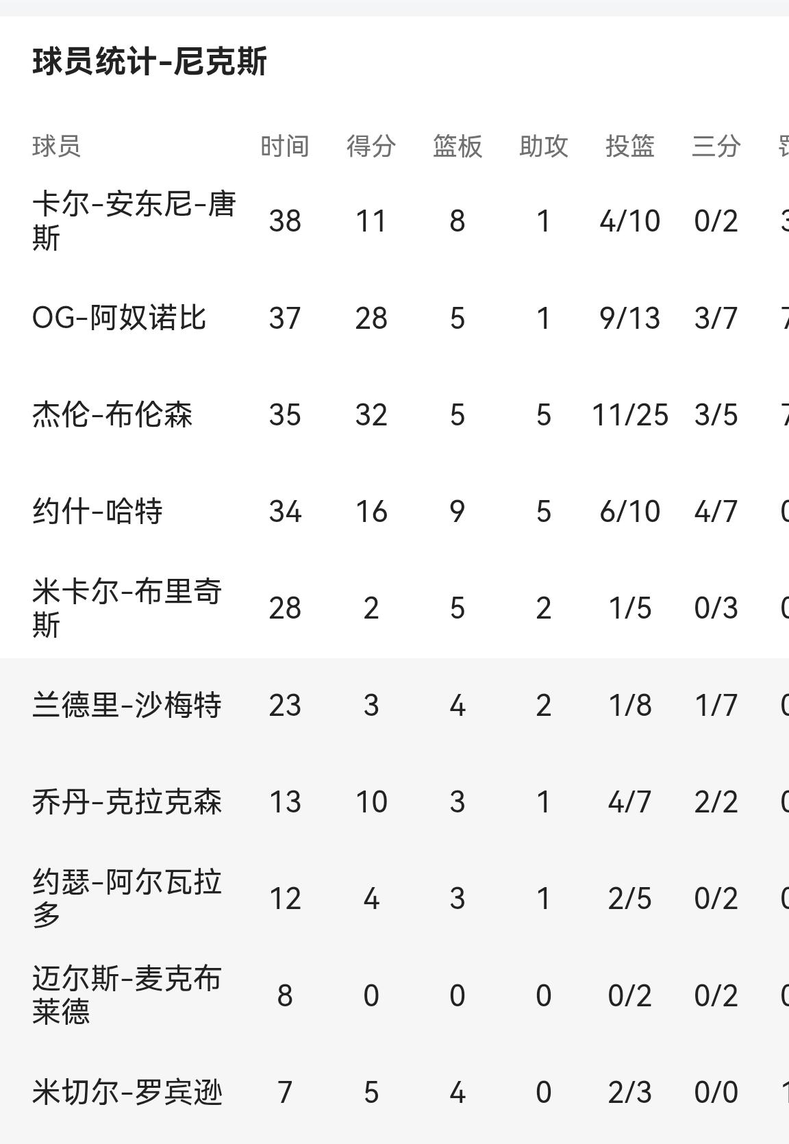 文班32分，马刺主场115：111击败尼克斯，NBA总决赛总比分追成1：2。