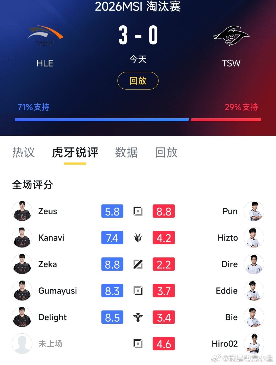 HLE战胜TSW赛后评分，Zeus只有5.8分？HLE取得2026MSI首胜ms