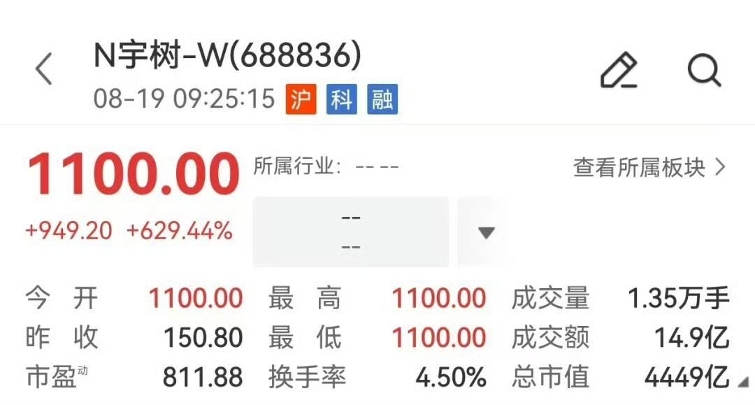 宇树科技开盘暴涨宇树科技上市开盘暴涨629%，1100元/股！市值超4449亿元
