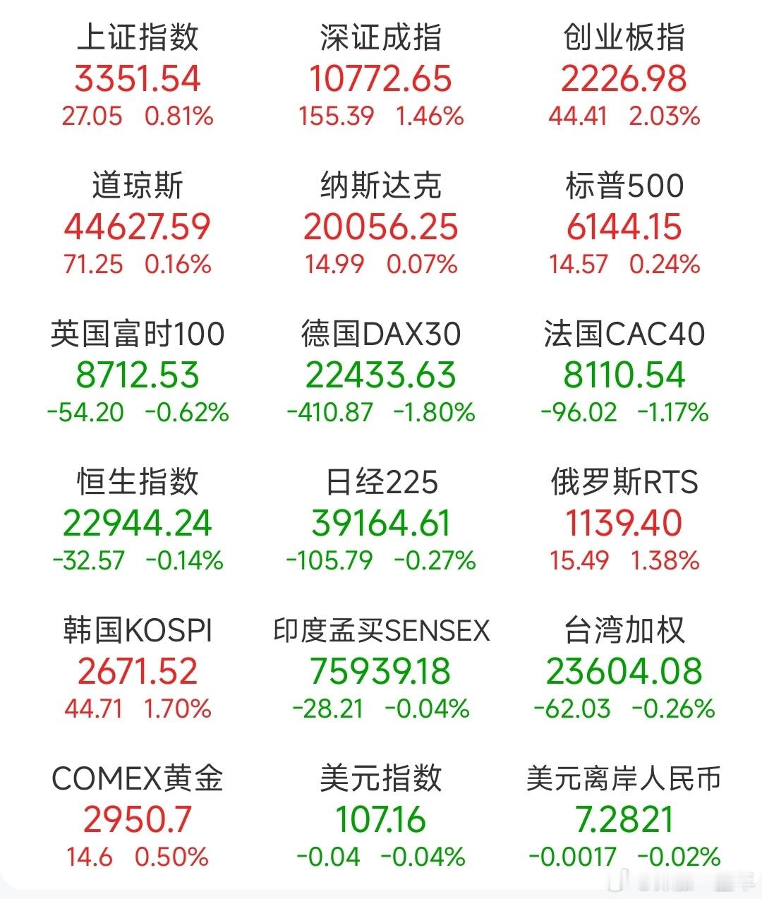 昨日，全球主要市场指数情况  