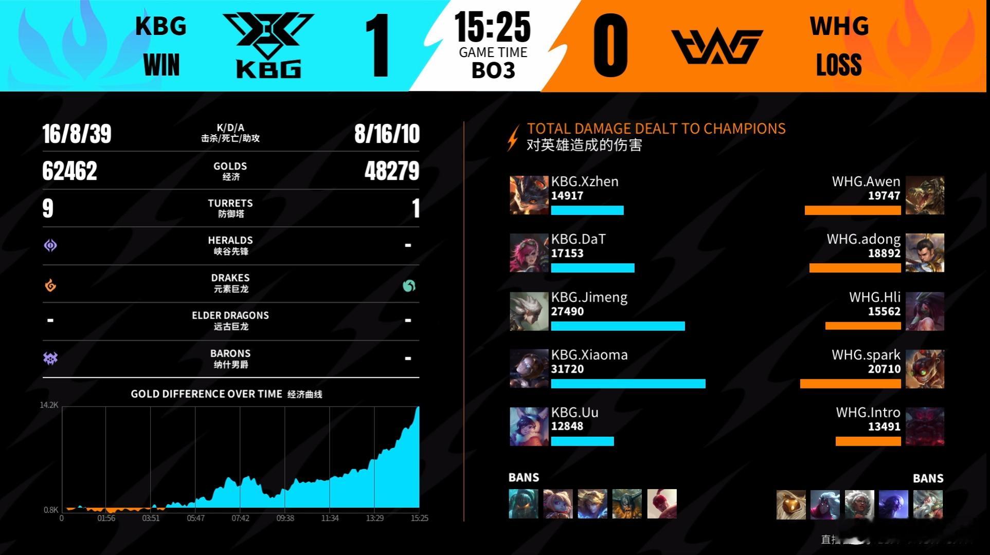 2026WRL夏季赛 第二局：KBG 2-0 WHG本局MVP：KBG.DaT（