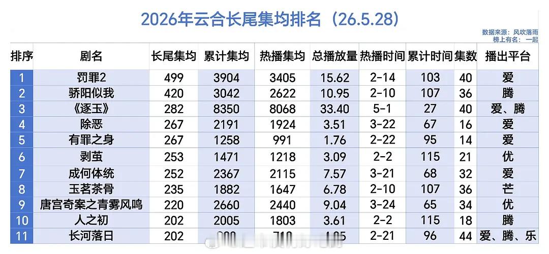 云合2026年长尾集均集均排名（26.5.28）作为一部无宣发待遇差的悬疑剧罗云