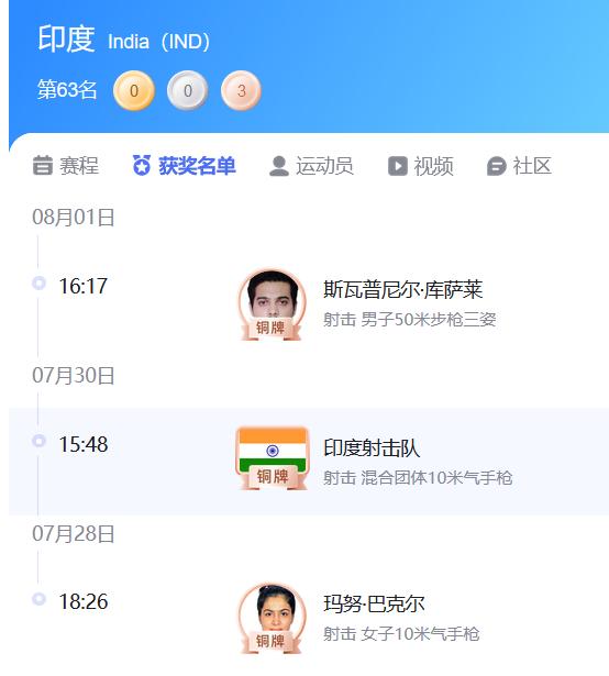不仅印度，南亚三个人口大国在巴黎奥运会上的存在感都很弱。截止到8月7日9:50，