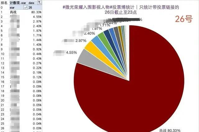 断层第一。4.09亿热力值砸下来，领先第二名整整7200万。
微博之夜抢座，别人