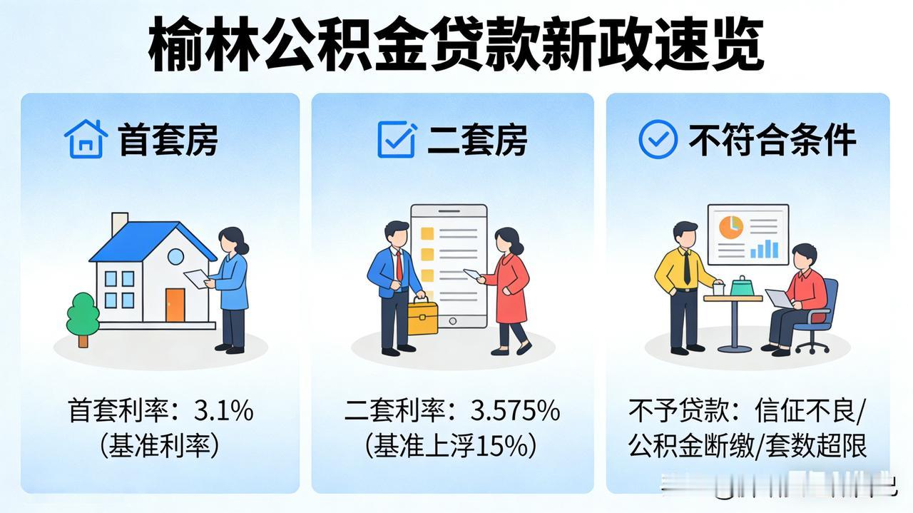 🔥榆林买房人狂喜！公积金贷款新政已落地，这3类人直接受益！
 
家人们注意啦！