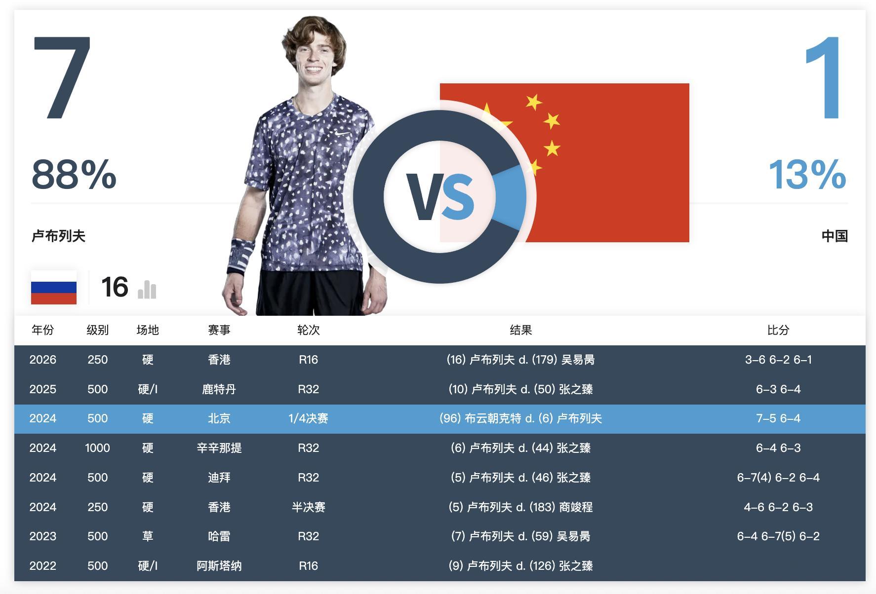 卢布对阵中国选手的交手记录刷新至 7 胜 1 负，商竣程、吴易昺、张之臻轮番上阵