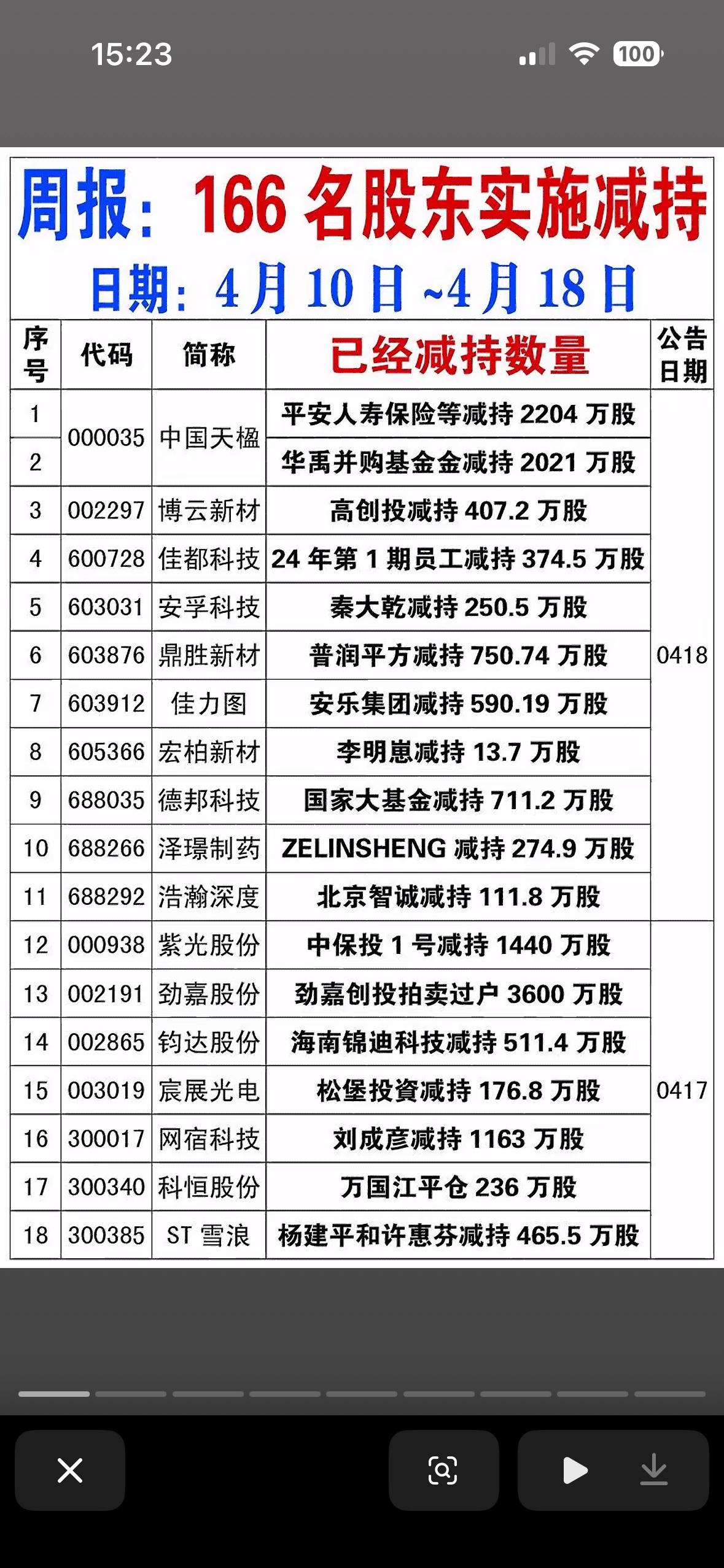 4月10日—4月18日，166名股东实施减仓

4月10日到4月18日，166名
