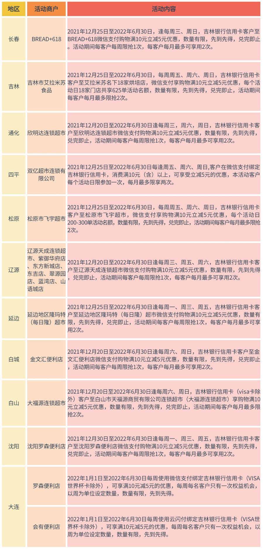 吉林银行信用卡活动: 满10减5