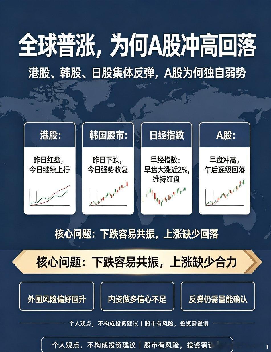 A股再度冲高回落！全球普涨唯独A股弱势，背离行情值得深思今日A股再度上演熟悉的冲