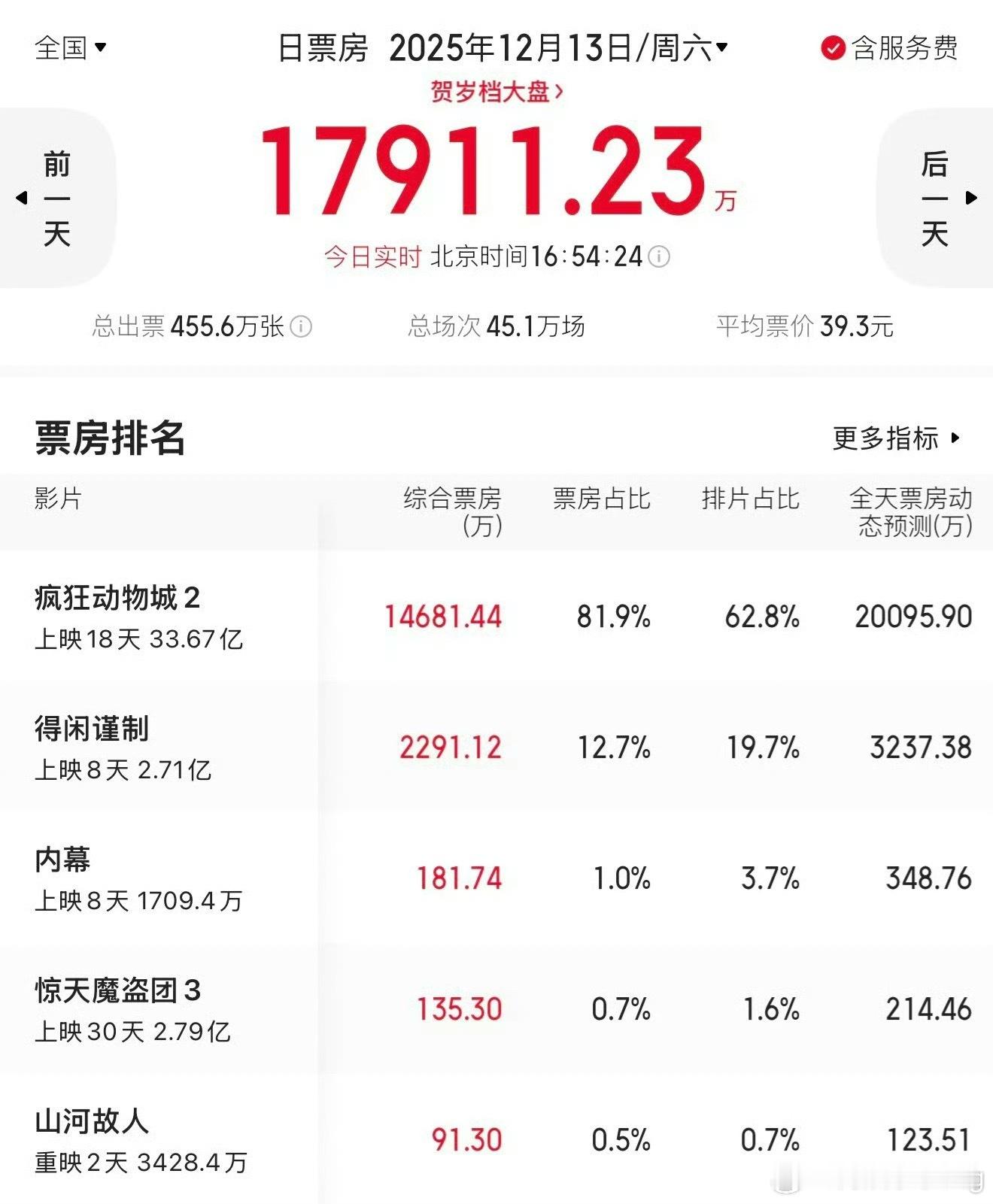 疯狂动物城这票房好厉害，得闲都倒挂7个点的水平…又得有多少观众被按头不 爱 国了