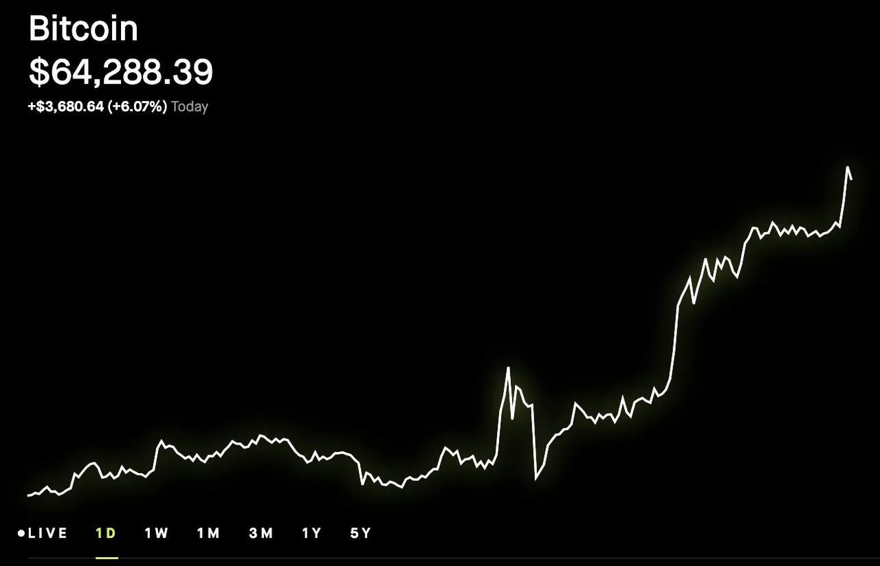 比特币暴涨，这是我们5天前的预测。目前已从5.7万美元，直接跳涨到6.4万美元。