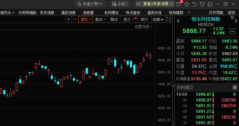 恒科指数有望挑战6000点大关！

AH市场高开无悬念，纯技术上压力位3887点