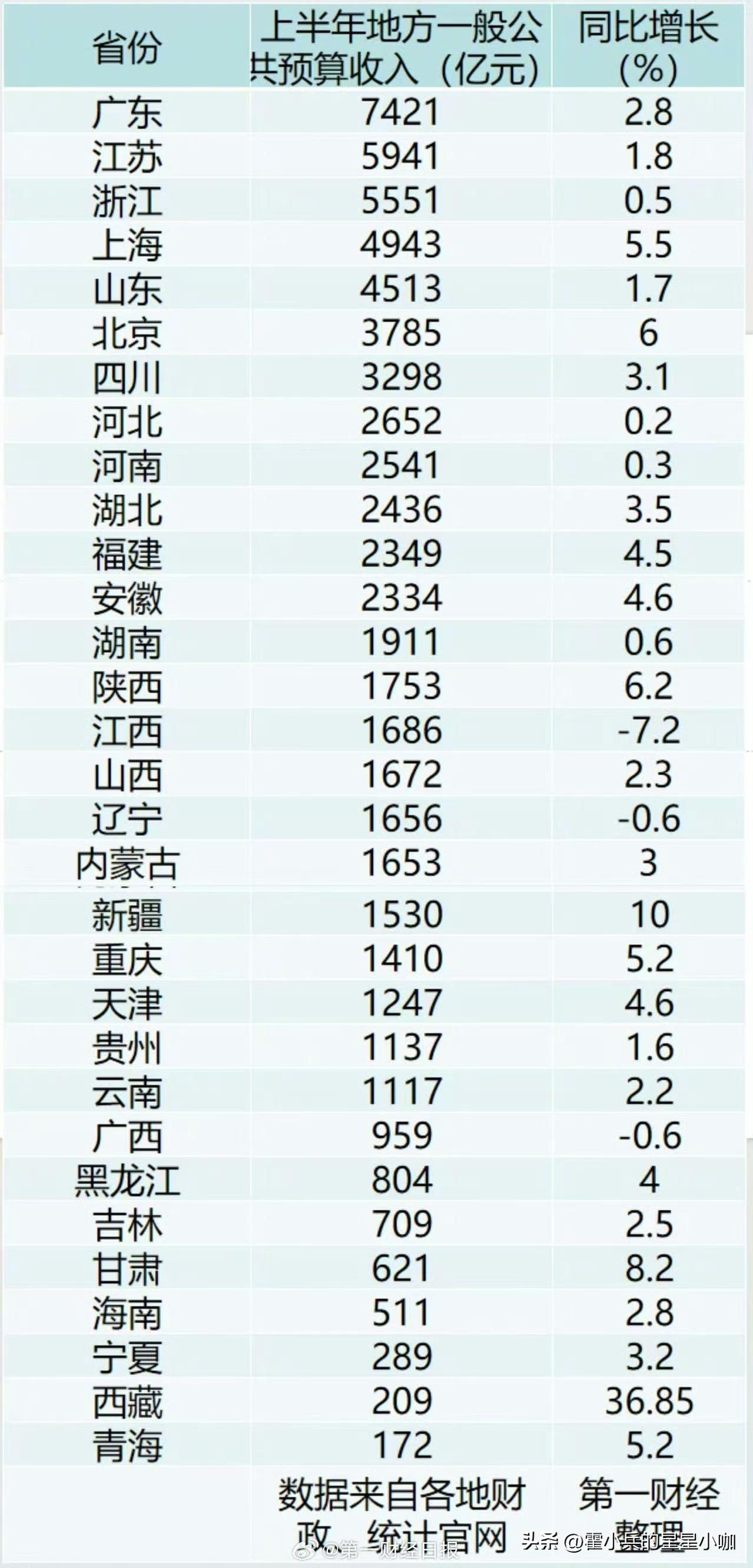 中国大陆31省上半年财政收入出炉：粤苏浙上半年财政收入居前三，上海和山东位列四、