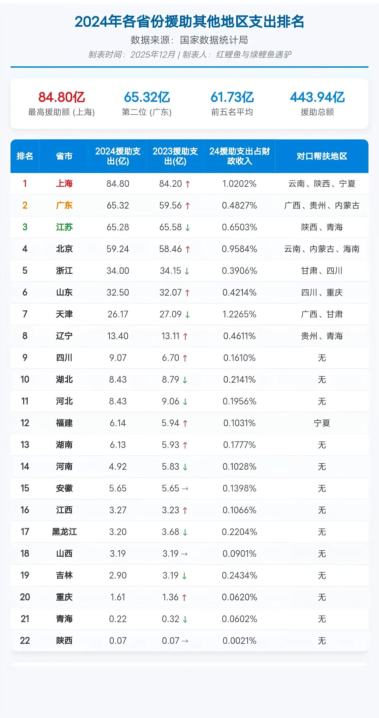 辽宁这经济体量还帮扶贵州、青海？