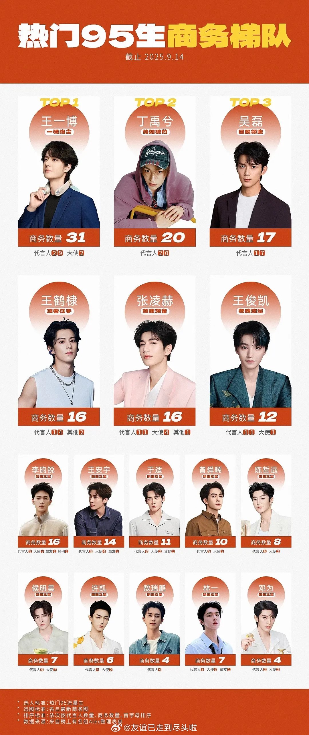 热门95生商务梯队T1：王一博、丁禹兮、吴磊T2：王鹤棣、张凌赫、王俊凯T3：李