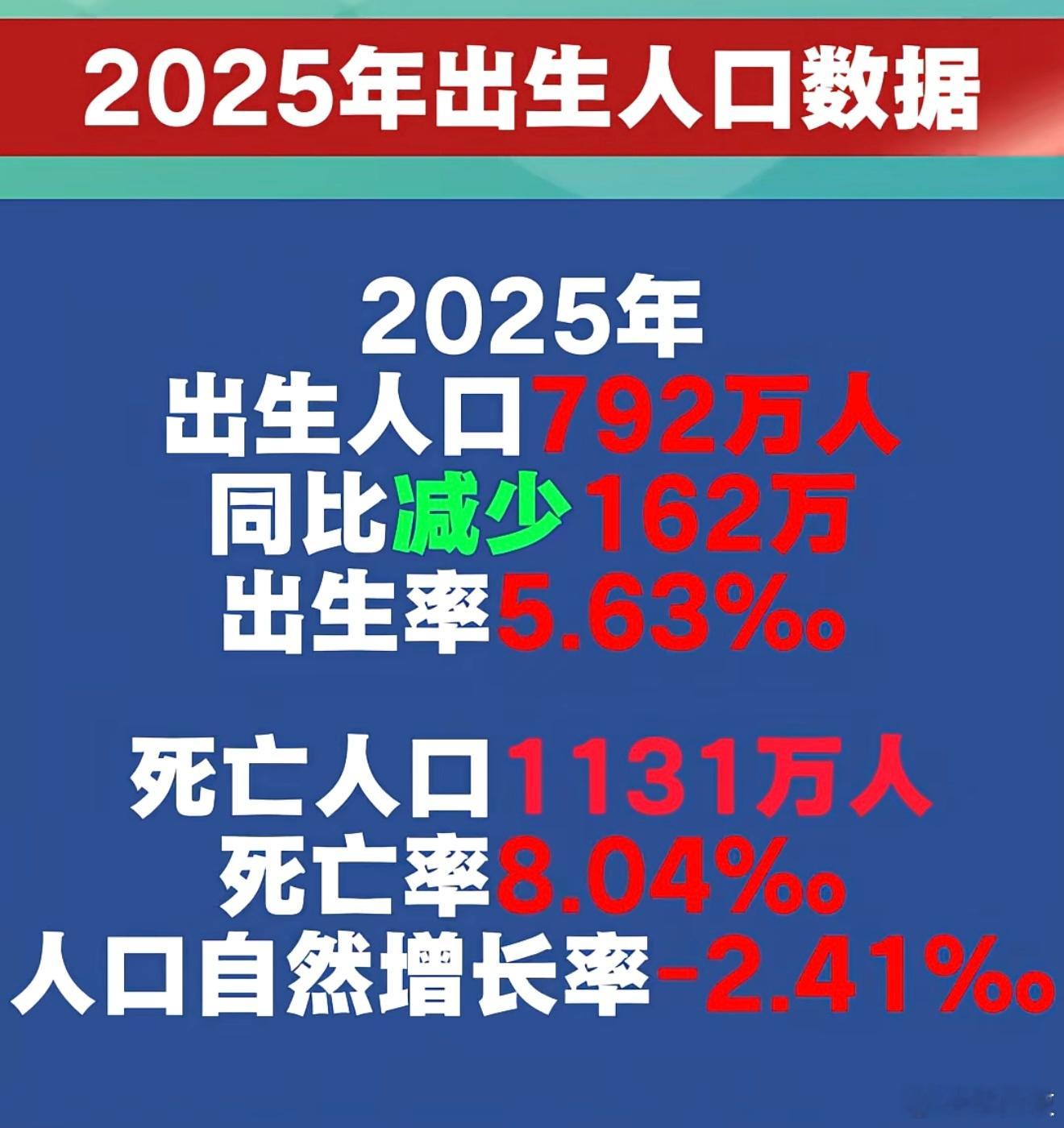 惨烈啊，比上年减162万！2025年全国新出生人口792万，出生率创1949年以