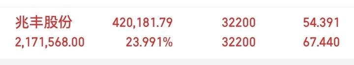🔥兆丰股份，这票明显是资金在抱团做趋势主升！汽车精密轴承是基本盘，人形机器人滚