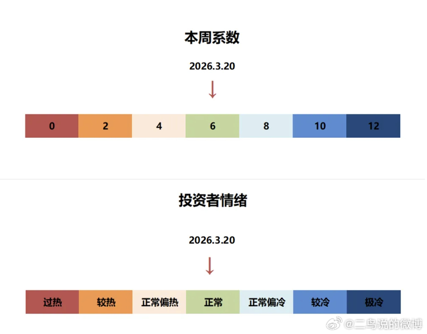 手抄报|171期：全球风险资产大幅波动1、一周市场盘点：本周A股市场呈现普跌格局