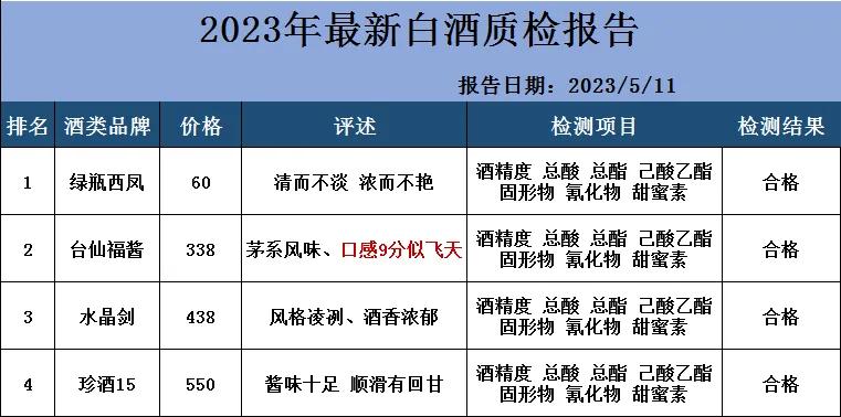 2023最新白酒质检报告！这4款“良心酒”100%纯粮酿造，没喝过真亏大了

1