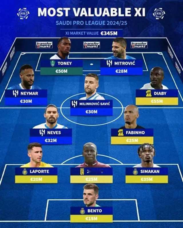  德国转会市场统计了沙特联赛球员的身价，并列出沙特联赛身价最高阵容，内马尔、伊万