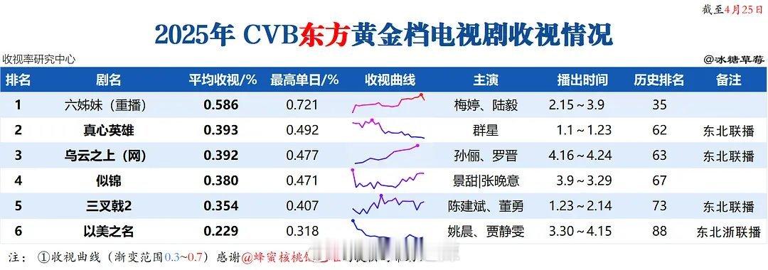 2025东方卫视黄金档剧集收视排名 ​​​