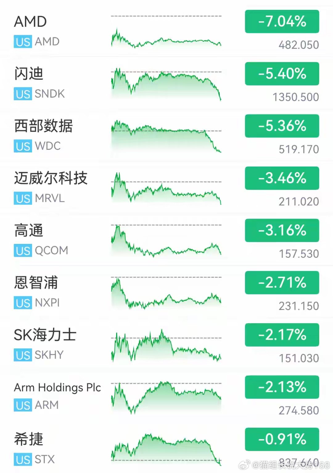 美股昨晚情况大型科技股走势分化，大盘五连涨，总市值突破5.3万亿美元。苹果上涨0