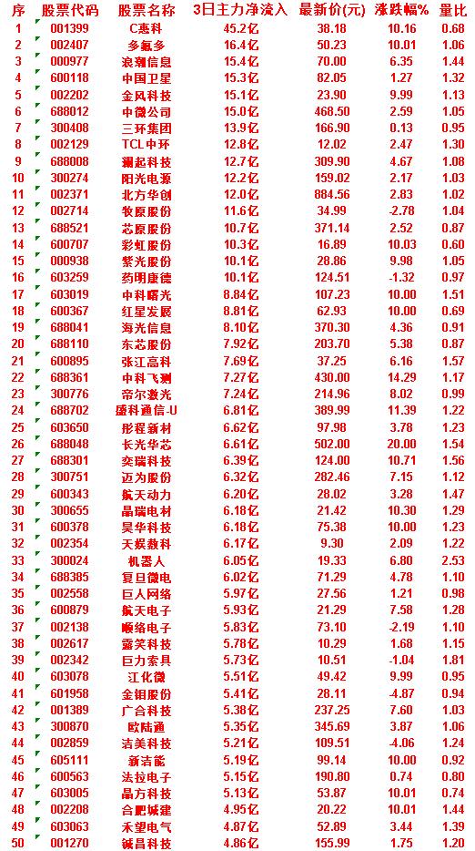 7月1日，前3天主力买入的50名单一览！

C惠科：3日净流入 45.2亿，涨跌