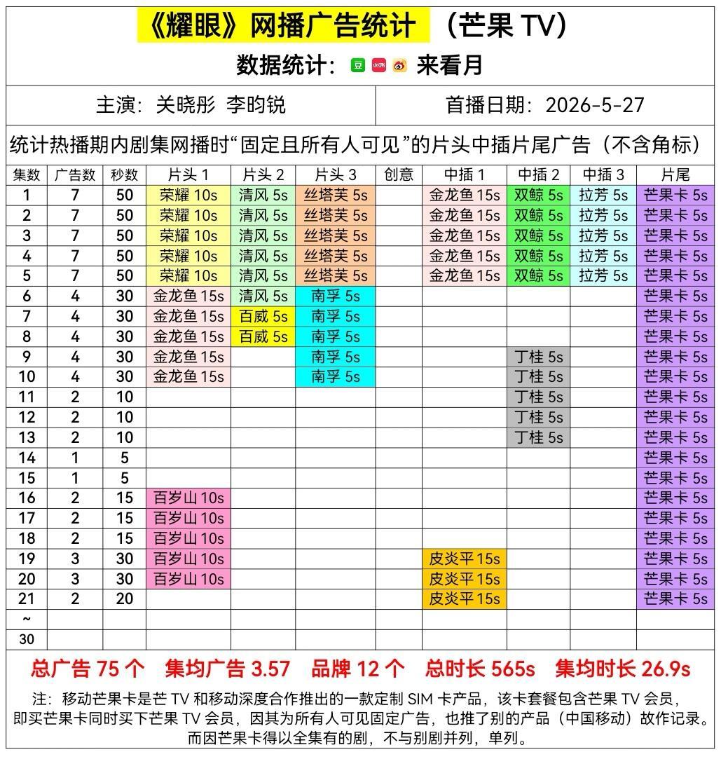 电视剧耀眼 耀眼 单更第21集 余2广20s关晓彤 | 李昀锐 | 耀眼 