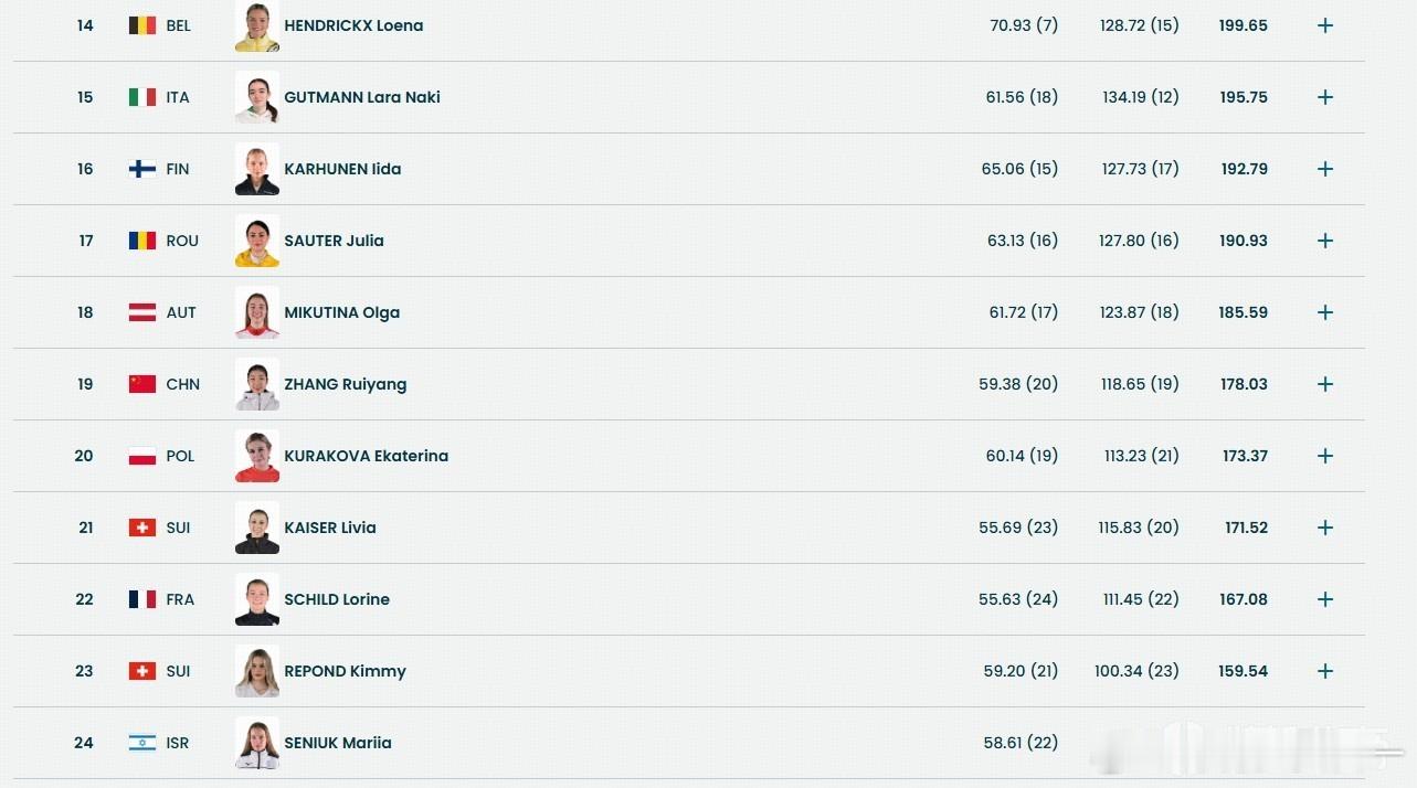 冬奥会花样滑冰女单：美国华裔刘美贤夺金，坂本花织银牌，张瑞阳第19北京时间2月2