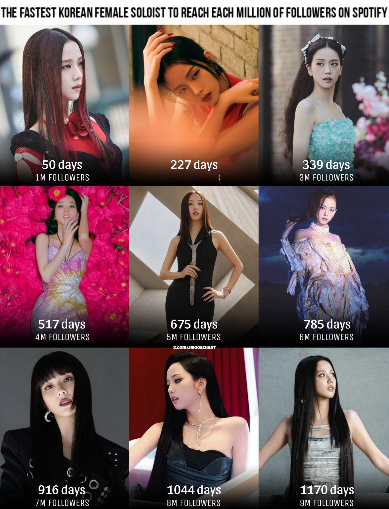 JISOO是Spotify平台上粉丝数突破百万次大关（直至900万）增速最快的韩
