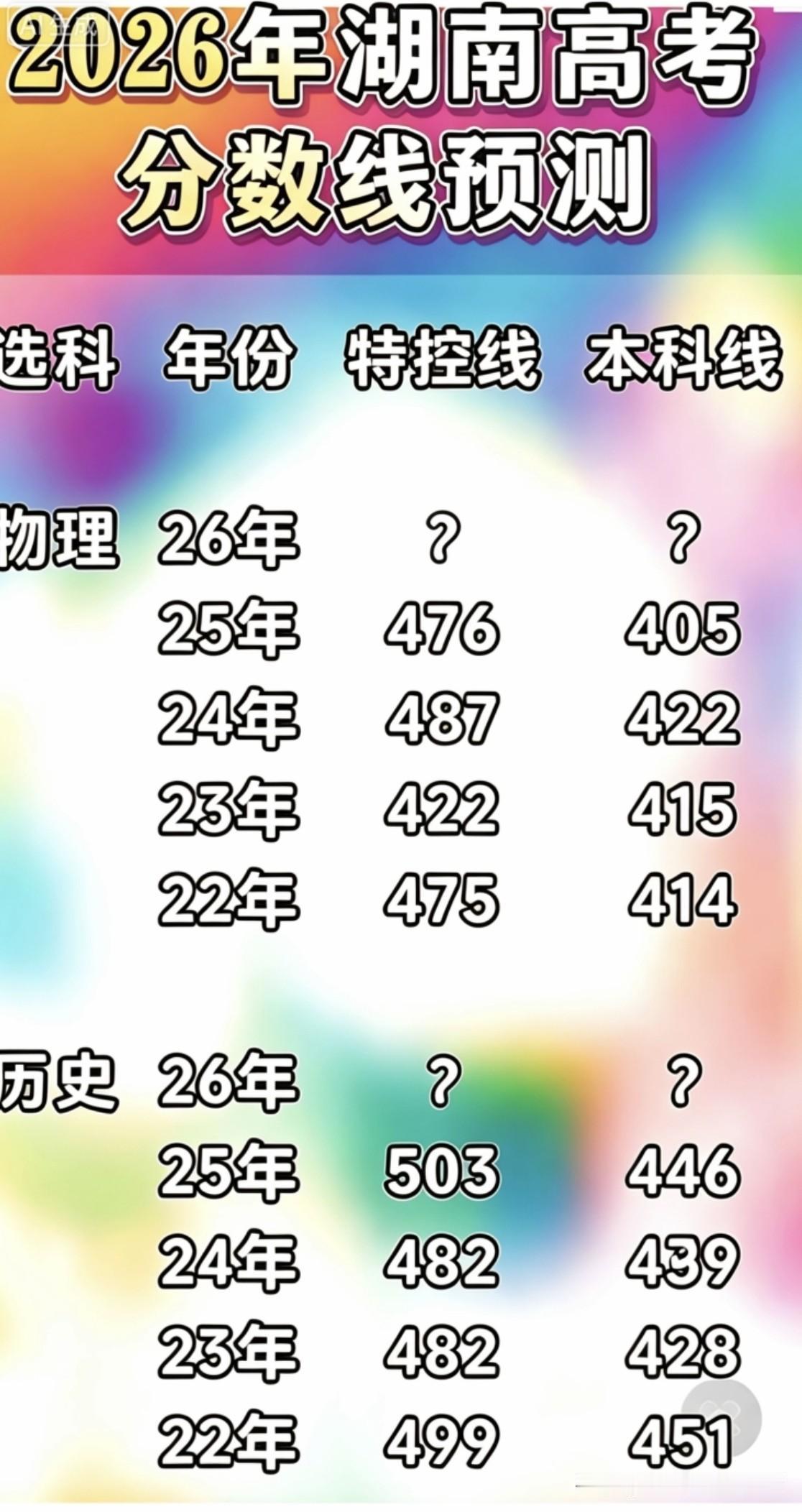 对照历年分数线，您来预估2026湖南高考分数
     整理2022至2025四