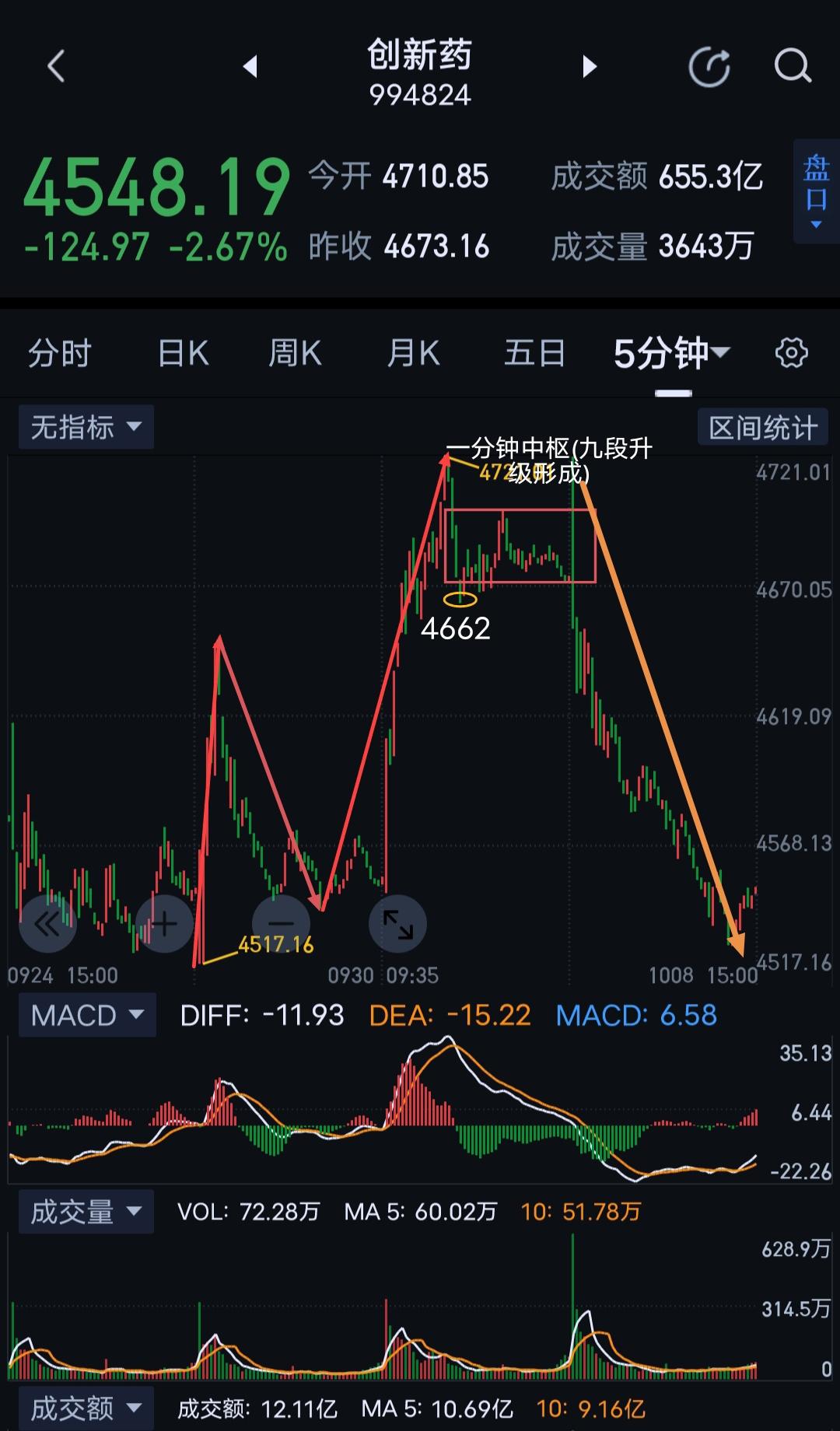 创新药，早盘形成快速诱多后，直接破坏图(1)4662的关键支撑，导致图(2)f段