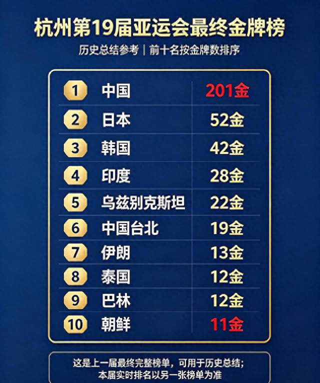 名古屋亚运会奖牌榜出炉，中国队稳居第一