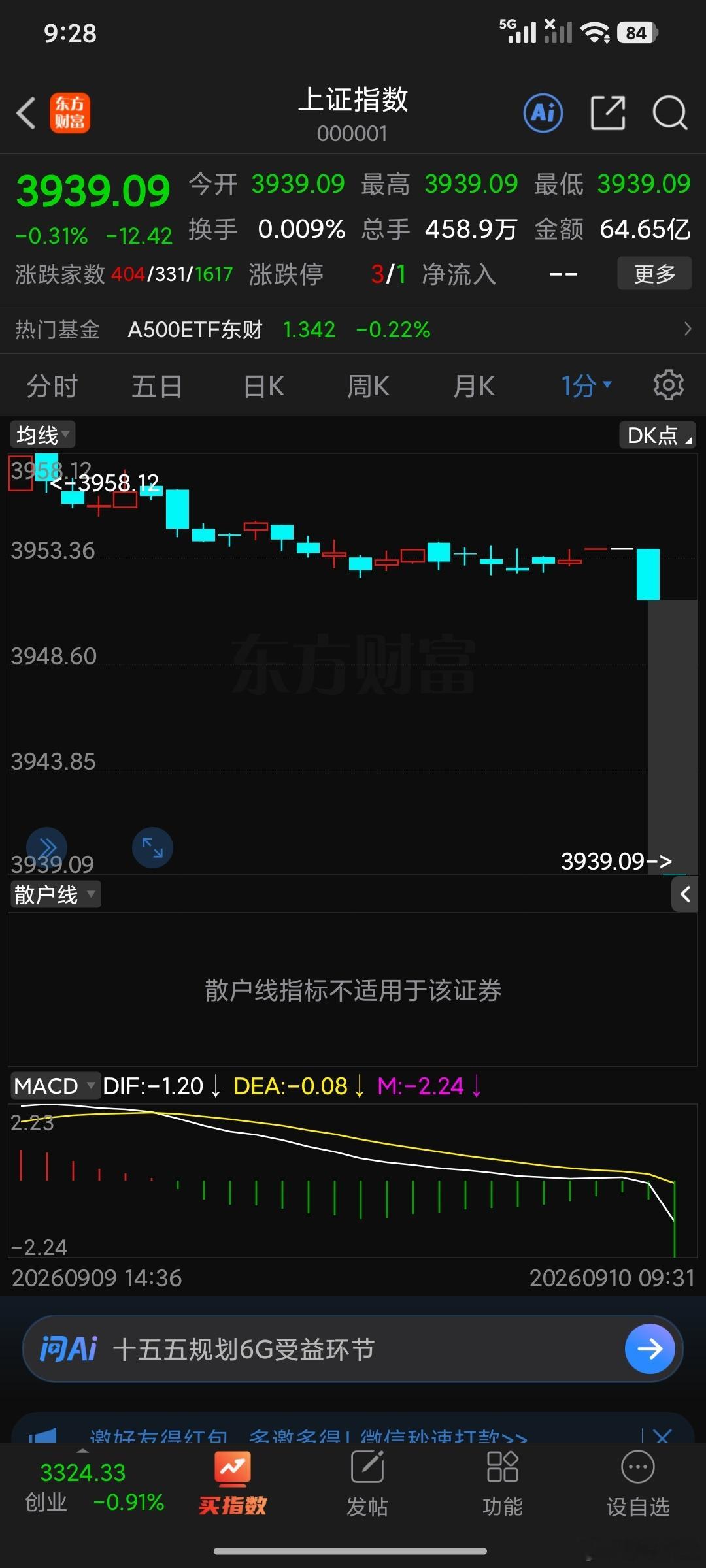 刚刚打好的江山一个低开……可惜了 ​​​