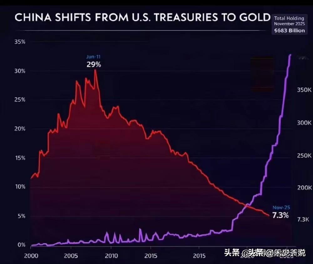 中美之间一直都在做摆脱对方的准备
在图中紫色代表中国黄金持有量，红色代表中国持有