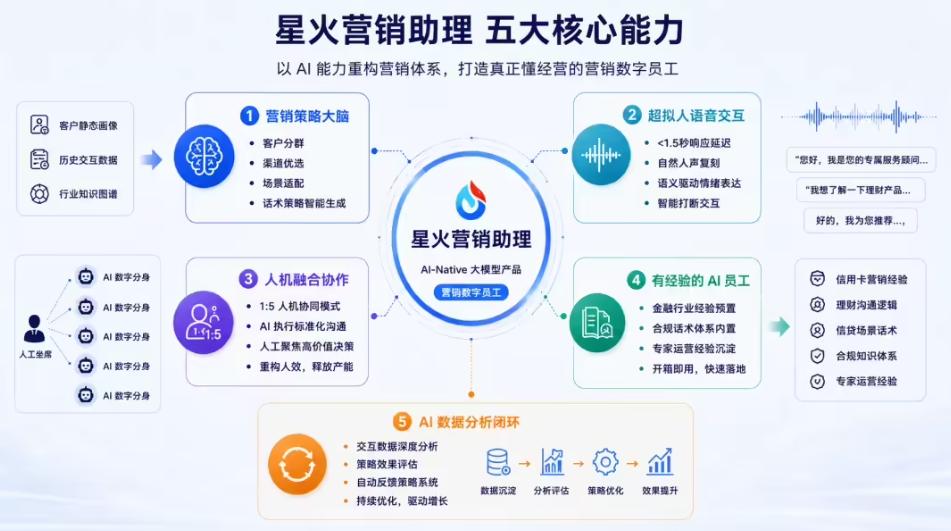 讯飞星火四剑合璧破AI落地难，全链闭环重构企业智能边界
不少企业引入大模型后陷入