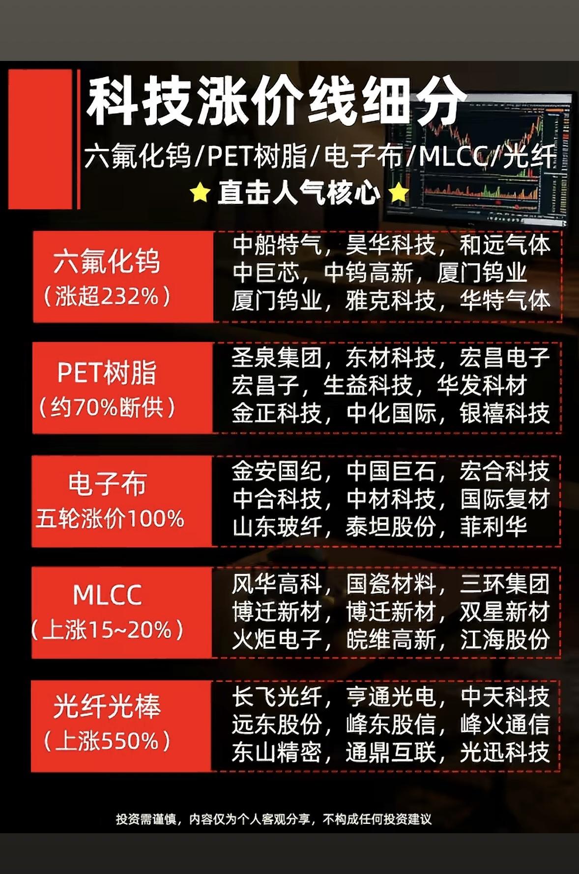 科技股飙升指南：六氟化钨、PET树脂、电子布、MLCC、光纤光棒

科技股里，六