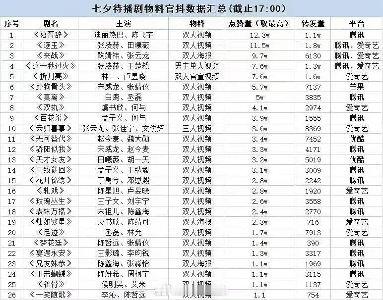 待播剧官抖七夕物料数据🈶！！入青云故意钓我呢，好吧钓到了…不是～这个待播剧官抖