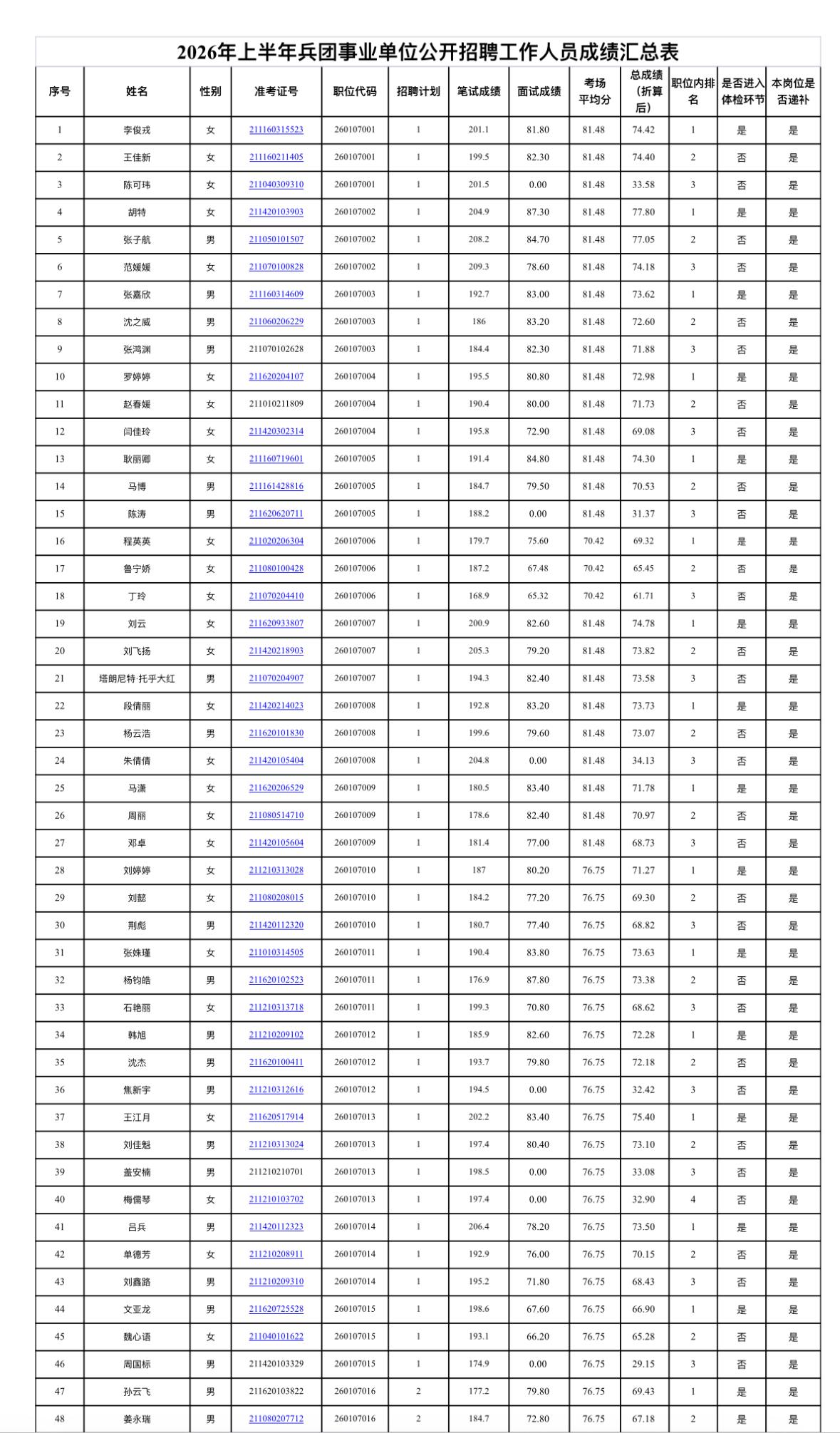 🌾 兵团第四师可克达拉市事业单位面试/总成绩/体检通知来啦！附规则详解📋
