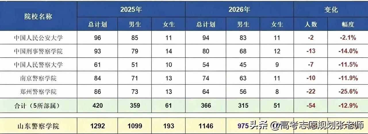 【2026山东提前批警校计划减少】