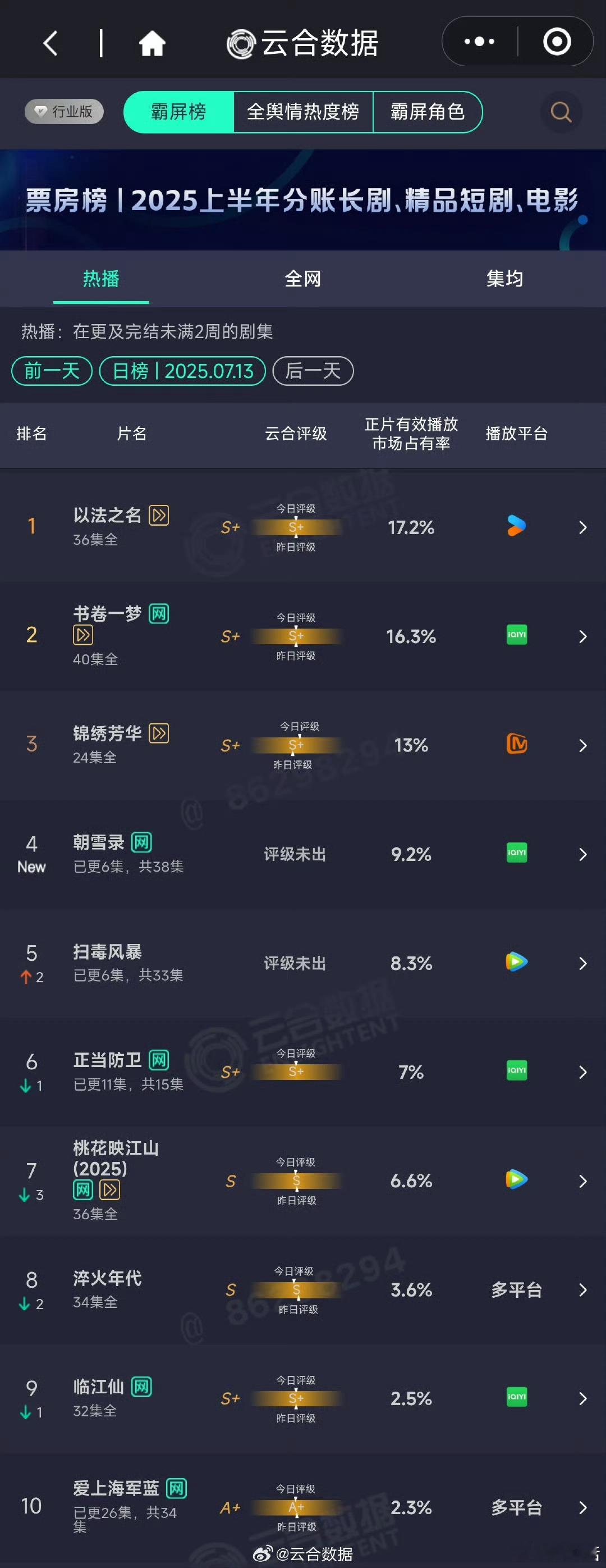 《锦绣芳华》开超点后云合市占比竟然还降了？主要杨紫、李现一线配置加上大IP，首播
