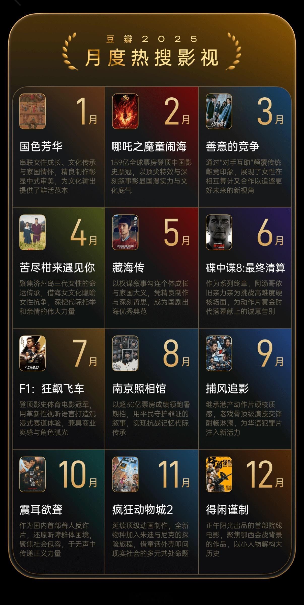 豆瓣2025年度电影榜单 月度热搜影视，肖战两部入选：5月「藏海传」、12月「得